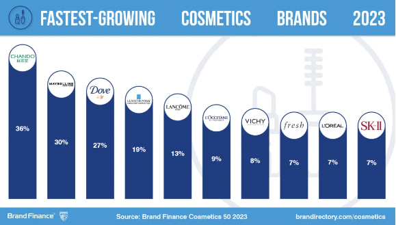 實力非凡！百雀羚、自然堂榮登全球美妝品牌價值TOP50榜單！