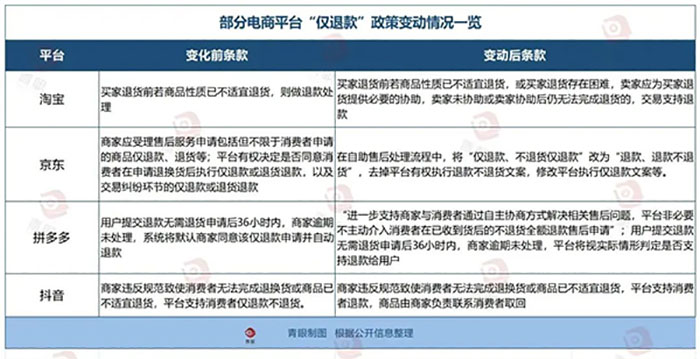 備受美妝商家苦惱的“僅退款”功能將正式落幕！