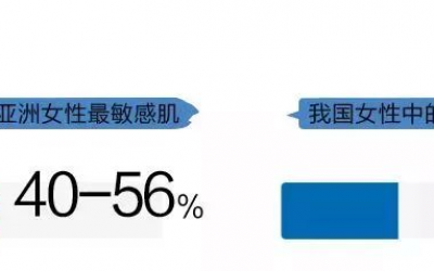 導(dǎo)致肌膚敏感的原因有哪些？為何敏感肌人群越來(lái)越多？