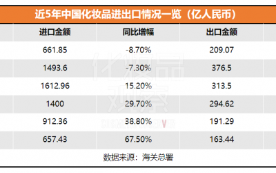 2023上半年國貨美妝在海外賣了209億！