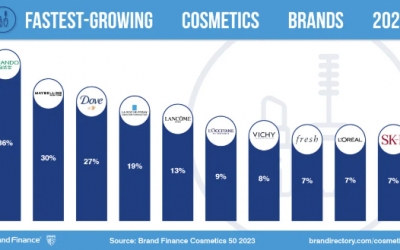實(shí)力非凡！百雀羚、自然堂榮登全球美妝品牌價(jià)值TOP50榜單！