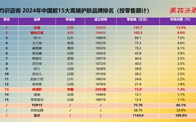 林清軒港交所上市：中國高端護膚之夢有望迎來突破！