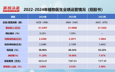 植物醫(yī)生IPO，有望成為A股“美妝單品牌店第一股”